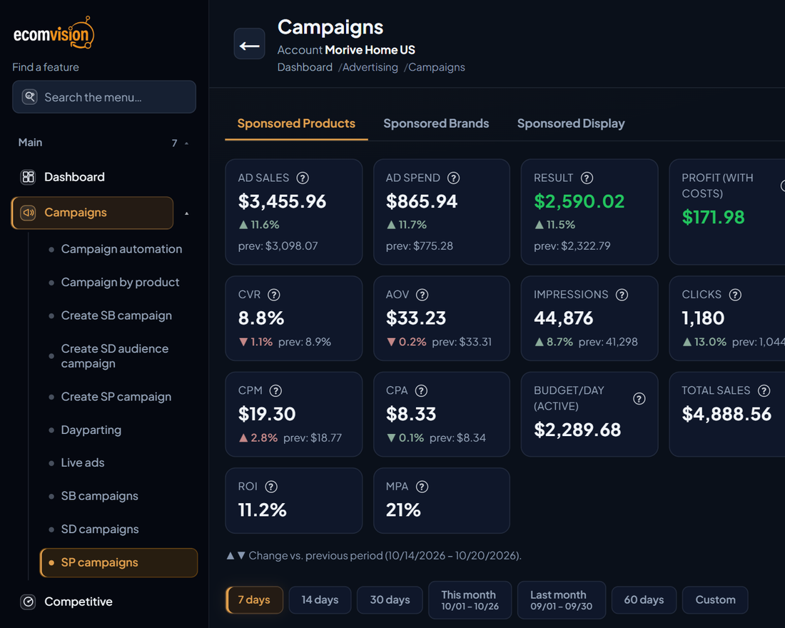 EcomVision sidebar in the demo account with the Campaigns group open and the SB campaigns, SD campaigns and SP campaigns shortcuts; SP campaigns is highlighted and the screen shows the Sponsored Products tab