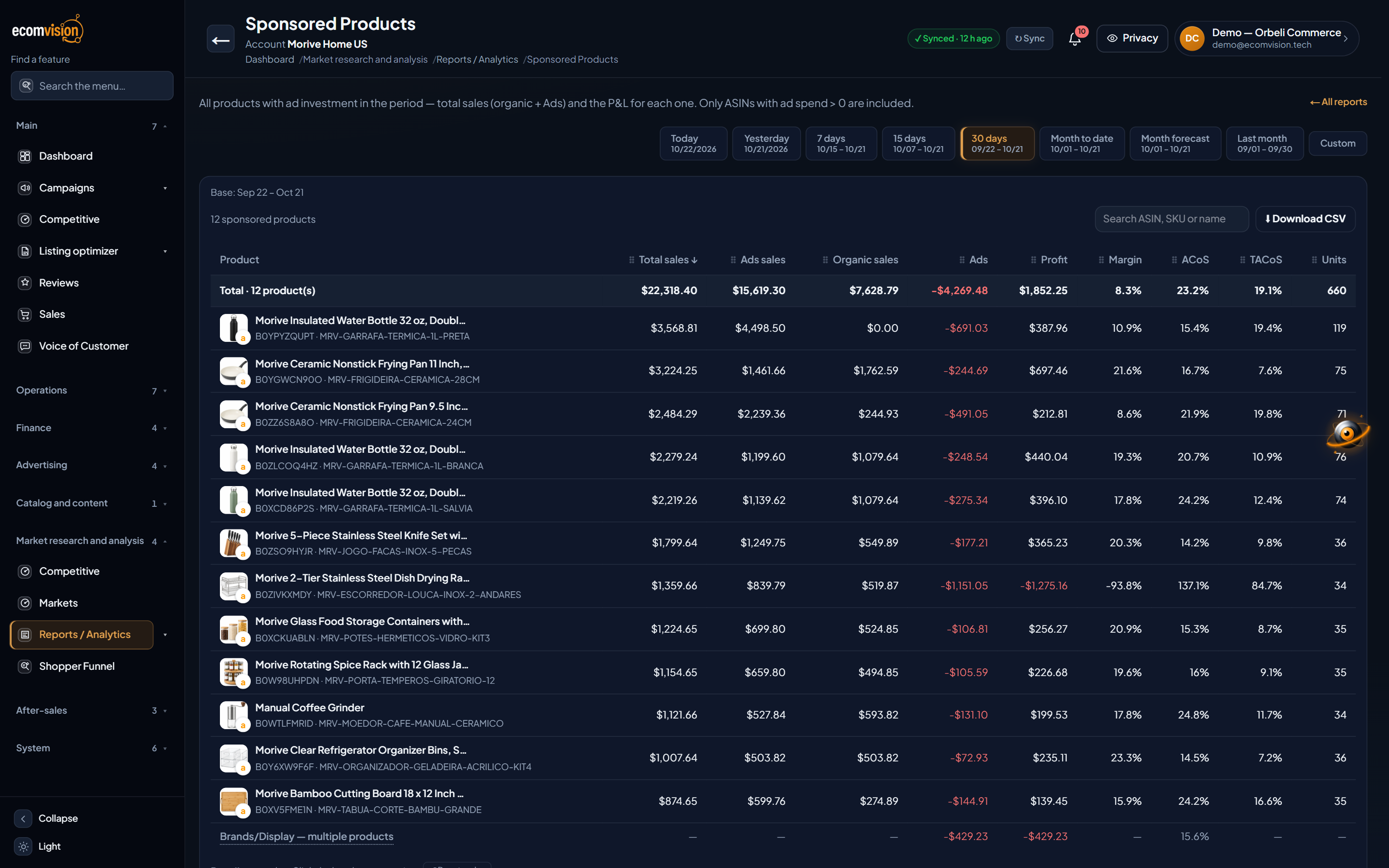 EcomVision Sponsored Products report with the columns Total sales, Ads sales, Organic sales, Ads, Profit, Margin, ACoS, TACoS and Units for 12 products, and the total row at the top.
